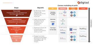 digital marketing strategie