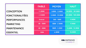 cout creation site internet