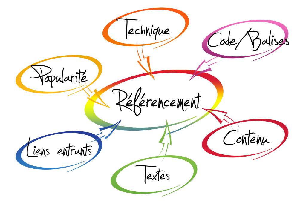 référencement positionnement