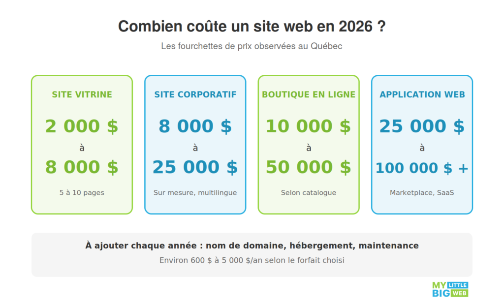 conception de site web prix